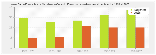 La Neuville-sur-Oudeuil : Evolution des naissances et décès entre 1968 et 2007